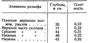 Глубина снегового покрова на Карской стороне.