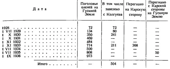 Движение оленьего поголовья в опытном стаде на Гусиной Земле.