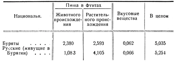 Душевое потребление пищи (в день)
