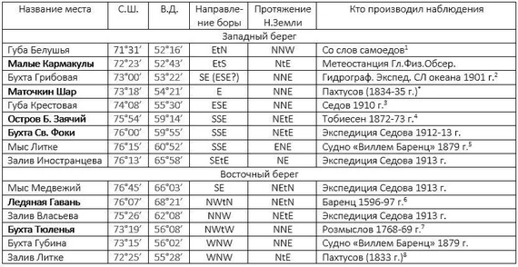 Направление боры в различных местах Новой Земли