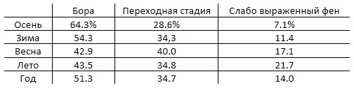Таблица 17.