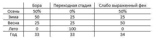 Таблица 18.