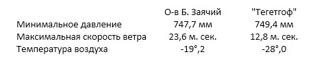 Таблица 5.1