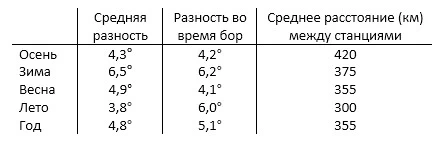 Разность температуры воздуха М. Кармакулы — «Димфна»