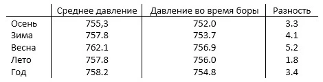 Давление воздуха в Малых Кармакулах.