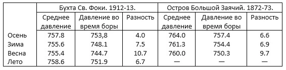 Давление воздуха на северо-западном берегу Новой Земли.