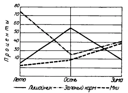 Соотношение кормовых групп в рубце оленя в различные сезоны года.