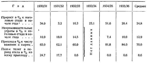 Основные показатели опытного новоземельского стада.