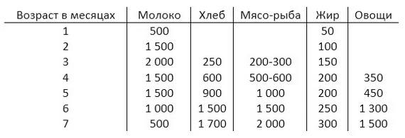 Суточные нормы кормления белых медвежат